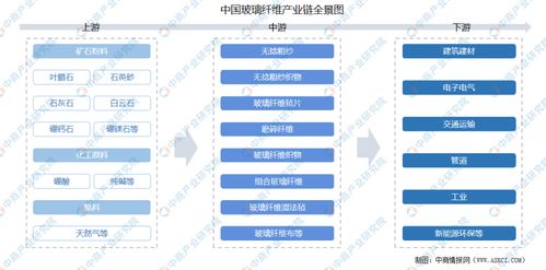 2021年中國玻璃纖維產(chǎn)業(yè)鏈深度解析 上中下游市場全景透視與計算機(jī)軟硬件的開發(fā)應(yīng)用