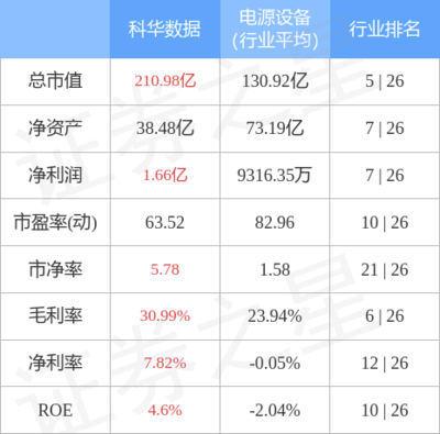 科華數(shù)據(jù)主力資金凈買入1.49億元，不間斷電源設(shè)備技術(shù)開(kāi)發(fā)與銷售前景廣闊