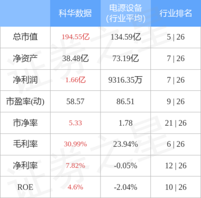 科華數(shù)據(jù)主力資金凈流出2365.84萬(wàn)元，持續(xù)聚焦不間斷電源設(shè)備技術(shù)開(kāi)發(fā)與銷售